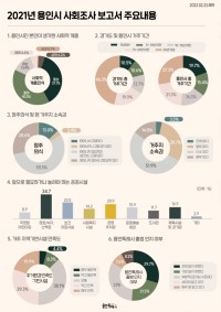 1. 2021년 용인시 사회조사 보고서 주요내용.jpg