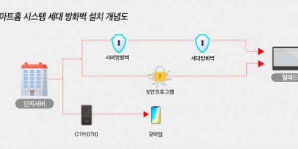 1. 스마트홈-시스템-세대-방화벽-설치-개념도.jpg