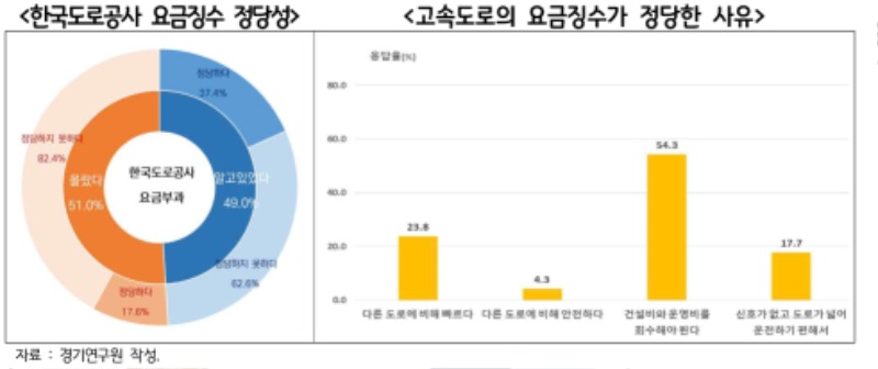 한국도로공사+요금징수+정당성_고속도로의+요금징수가+정당한+사유.jpg