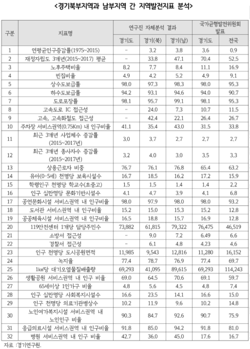 경기북부지역과 남부지역간 지역발전지표 분석.jpg