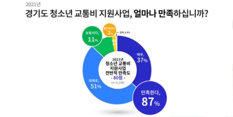 [그래픽+1]+경기도+청소년+교통비+지원사업+전반적+만족도.jpg