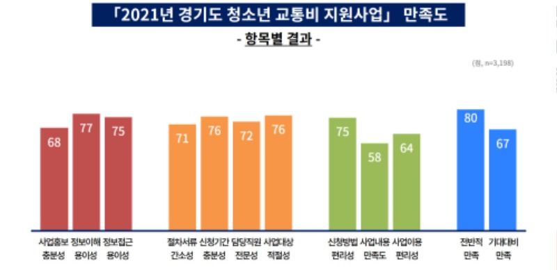 [그래픽+2]+경기도+청소년+교통비+지원사업+항목별+만족도.jpg