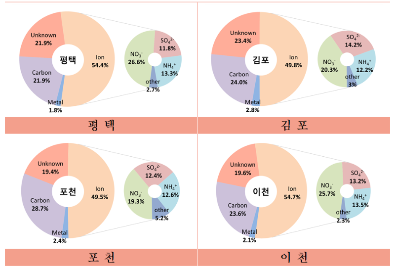 PM-2.5 주요 성분 비율(평택, 김포, 포천, 이천).PNG