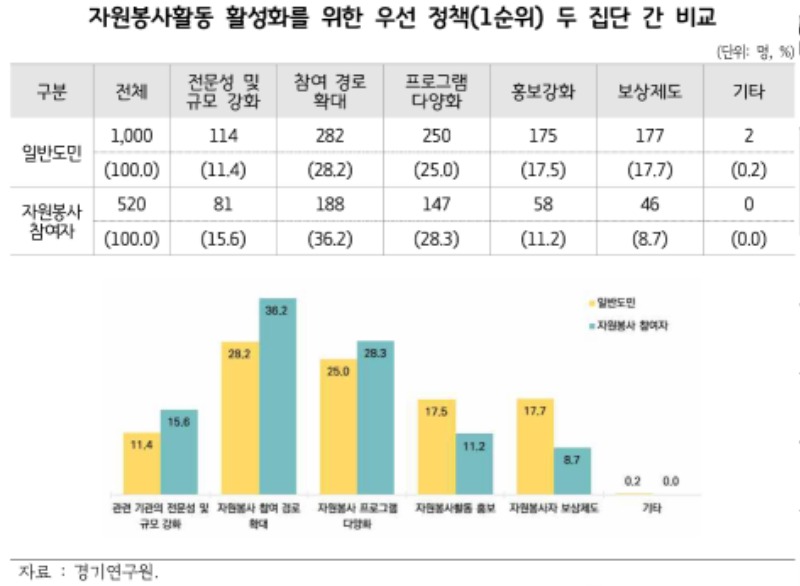 자원봉사 활성화를 위한 우선 정책(1순위) 두 집단 간 비교.jpg