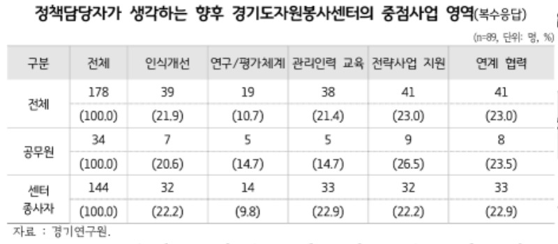 정책담당자가 생각하는 향후 경기도 자원봉사센터의 중점사업 영역.jpg