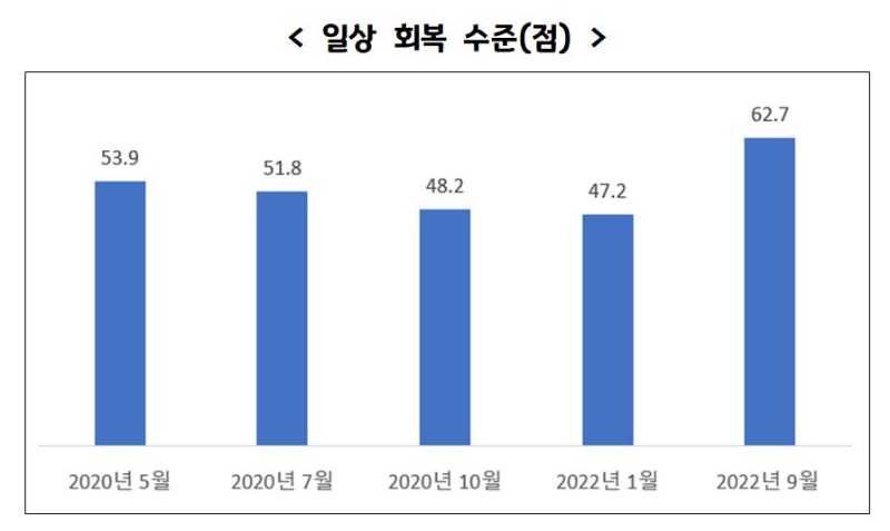 일상회복+수준(점).JPG