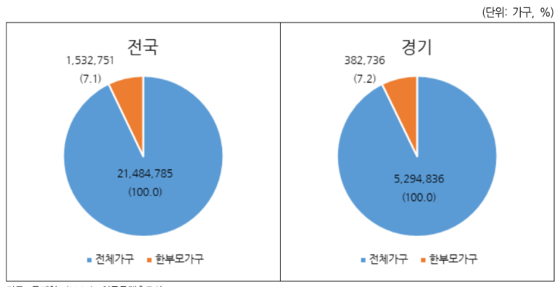 2020 '인구주택총조사'의 한부모가구 바율.PNG