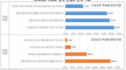 고속도로+무료화+정책+찬성과+반대+사유.jpg