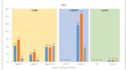 경기북부지역의+혁신성장역량+분석_R＆D.jpg