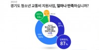 [그래픽+1]+경기도+청소년+교통비+지원사업+전반적+만족도.jpg