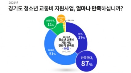 [그래픽+1]+경기도+청소년+교통비+지원사업+전반적+만족도.jpg