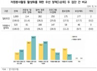 자원봉사 활성화를 위한 우선 정책(1순위) 두 집단 간 비교.jpg