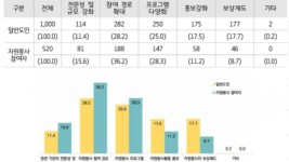 자원봉사 활성화를 위한 우선 정책(1순위) 두 집단 간 비교.jpg