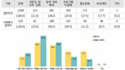 자원봉사 활성화를 위한 우선 정책(1순위) 두 집단 간 비교.jpg