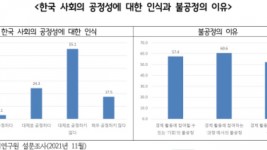 한국 사회의 공정성에 대한 인식과 불공정의 이유.jpg