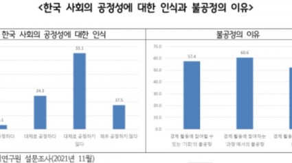 한국 사회의 공정성에 대한 인식과 불공정의 이유.jpg