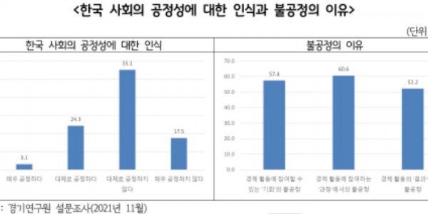 한국 사회의 공정성에 대한 인식과 불공정의 이유.jpg