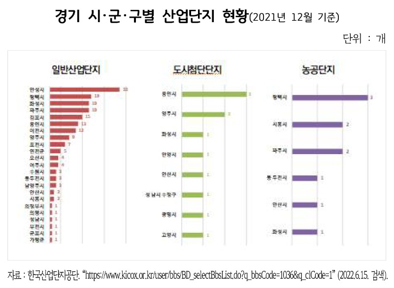 경기도 시군구별 산업단지 현황.jpg