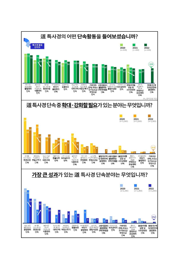 2022년+경기도+특별사법경찰단+활동+성과조사+결과_2.jpg