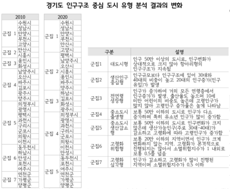 경기도 인구구조 중심 도시 유형 분석 결과의 변화.jpg