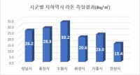 시군별 지하역사 라돈 측정결과.jpg