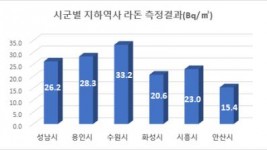 시군별 지하역사 라돈 측정결과.jpg