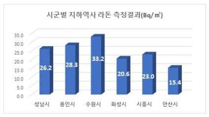 시군별 지하역사 라돈 측정결과.jpg