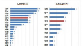 전국 시도별 노후 산업단지 및 스마트그린산단 현황.jpg