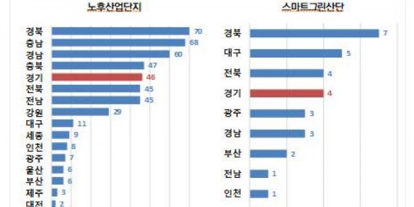 전국 시도별 노후 산업단지 및 스마트그린산단 현황.jpg