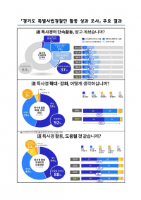 2022년 경기도 특별사법경찰단 활동 성과조사 결과.jpg