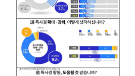 2022년 경기도 특별사법경찰단 활동 성과조사 결과.jpg