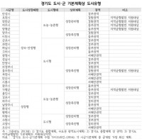 경기도 도시.군 기본계획상 도시 유형.jpg