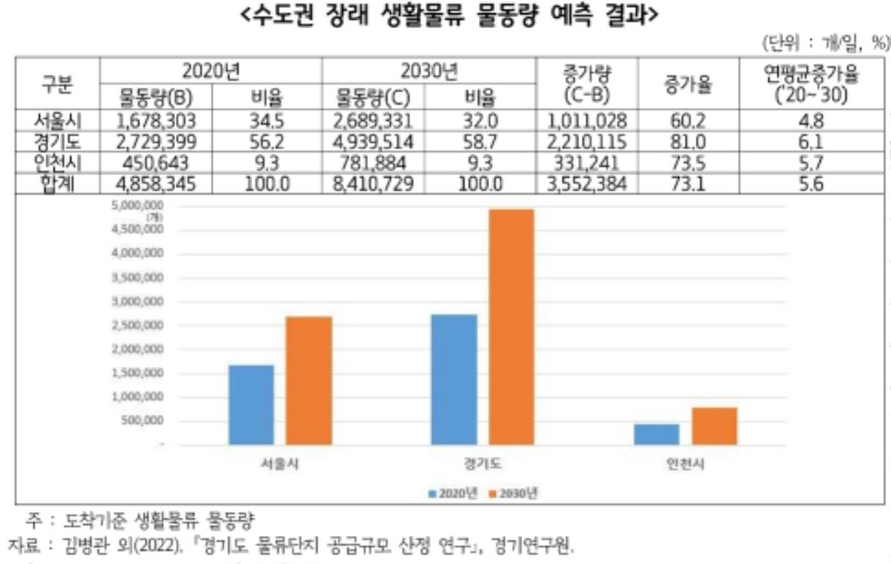 수도권 장래 생활물류 물동량 예측 결과.jpg