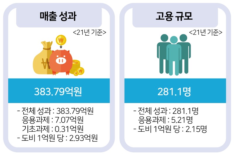 경기도 지역협력연구센터 매출 및 고용 주요성과.jpg