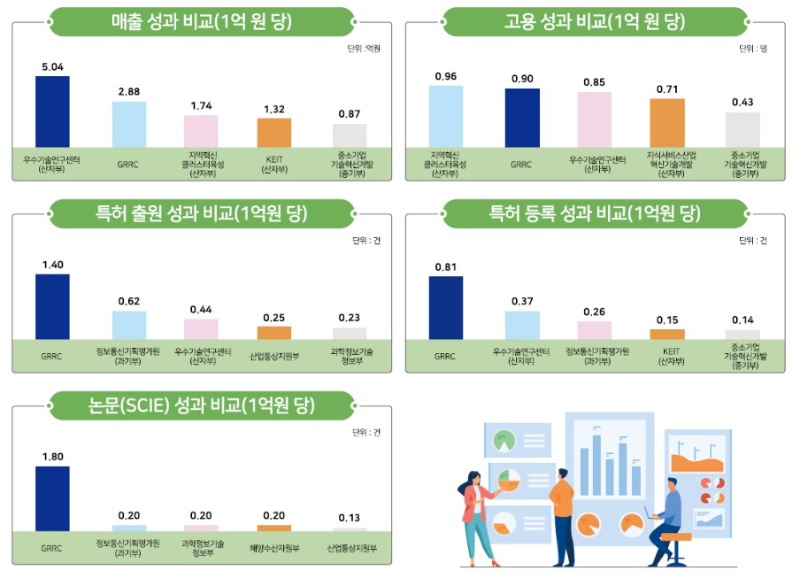 1억원 당 타기관 성과비교 자료.jpg