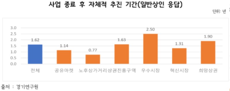 사업+종료+후+자체적+추진기간.jpg