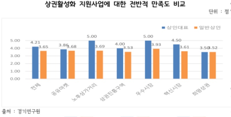 상권활성화+지원사업에+대한+전반적+만족도+비교.jpg