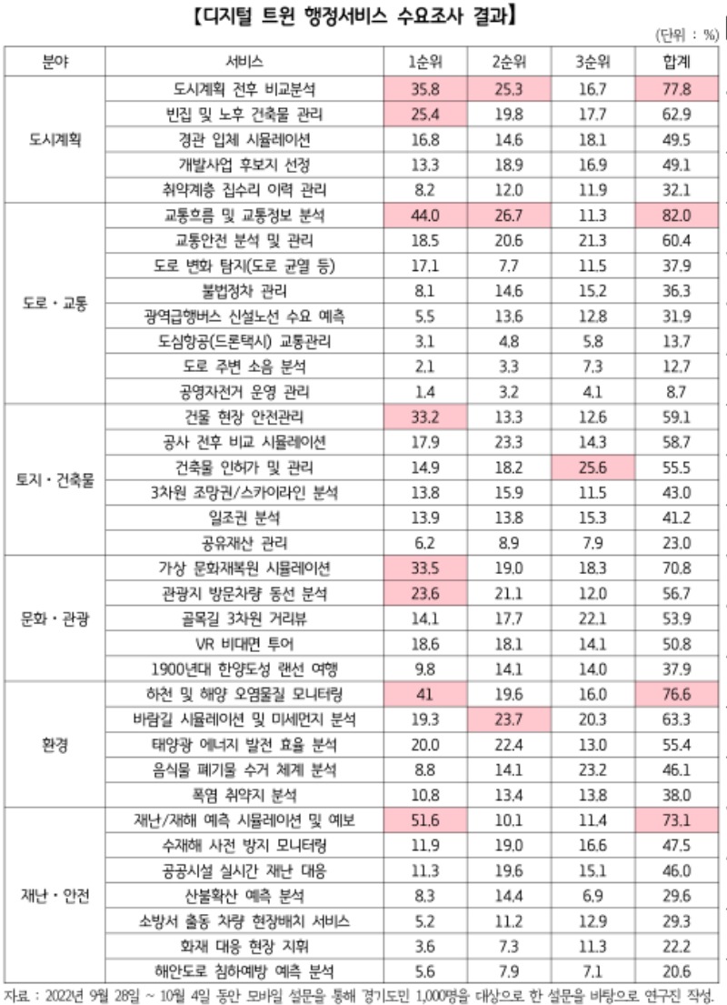 디지털 트윈 행정서비스 수요조사 결과.jpg