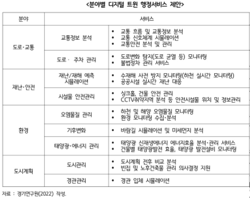 분야별 디지털 트윈 행정서비스 제안.jpg