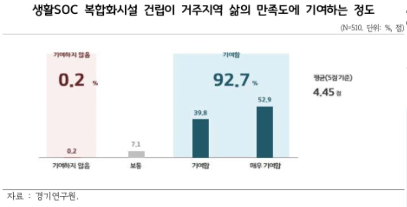 생활SOC+복합화시설+건립이+거주지역+삶의+만족도에+기여하는+정도.jpg