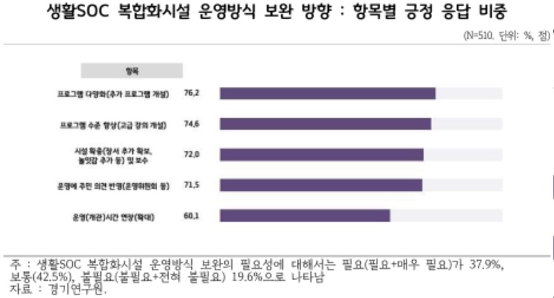 생활SOC+복합화시설+운영방식+보완+방향.jpg