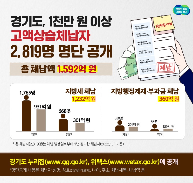 도， 1천만 원 이상 고액·상습체납자 2천819명 명단 공개.jpg