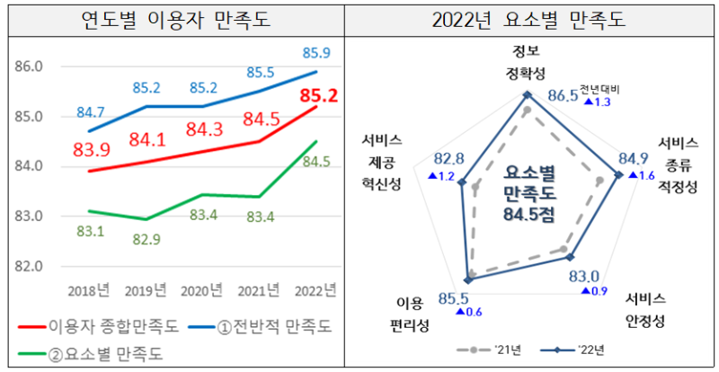 '22년 버스정보 이용자 종합만족도'.PNG