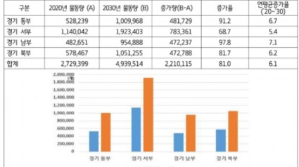 경기도 권역별 생활물류 물동량 예측 결과.jpg