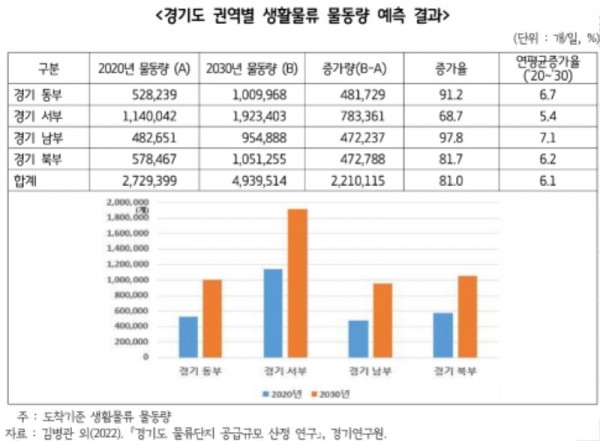 경기도 권역별 생활물류 물동량 예측 결과.jpg