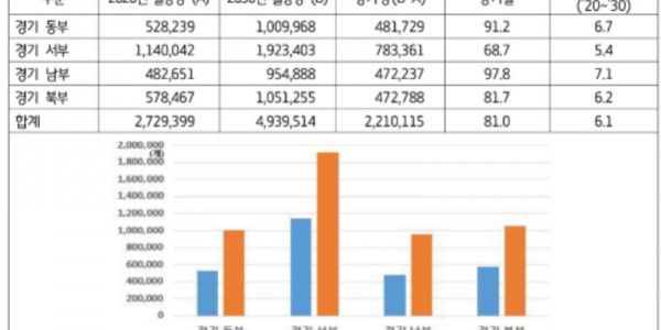 경기도 권역별 생활물류 물동량 예측 결과.jpg