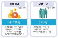 경기도 지역협력연구센터 매출 및 고용 주요성과.jpg