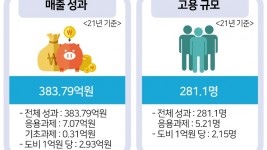 경기도 지역협력연구센터 매출 및 고용 주요성과.jpg