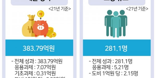 경기도 지역협력연구센터 매출 및 고용 주요성과.jpg