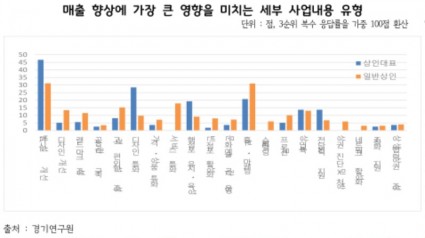 매출향상에+가장+큰+영향을+미치는+세부+사업내용+유형+.jpg